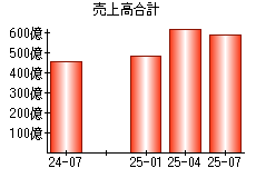 売上高合計