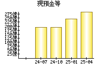 現預金等
