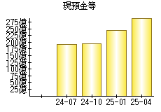 現預金等