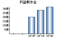 利益剰余金