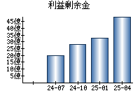 利益剰余金