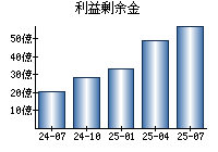 利益剰余金