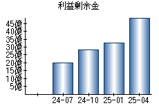 利益剰余金