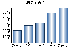 利益剰余金