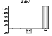 営業活動によるキャッシュフロー