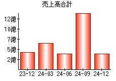 売上高合計