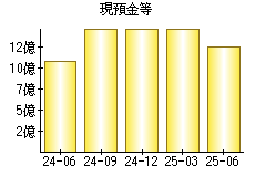 現預金等