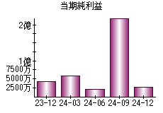 当期純利益