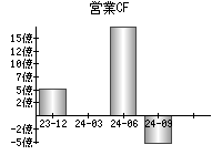 営業活動によるキャッシュフロー