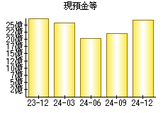 現預金等