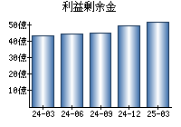 利益剰余金