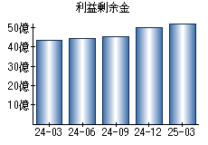 利益剰余金