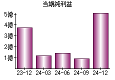 当期純利益