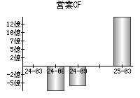営業活動によるキャッシュフロー