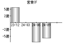 営業活動によるキャッシュフロー