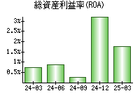総資産利益率(ROA)