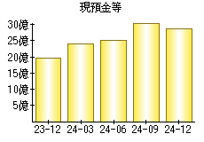 現預金等