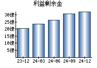 利益剰余金