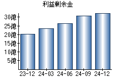 利益剰余金