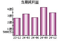 当期純利益