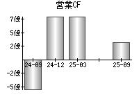 営業活動によるキャッシュフロー