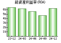 総資産利益率(ROA)