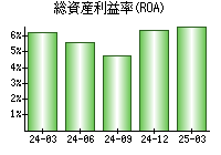 総資産利益率(ROA)