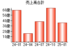 売上高合計