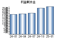 利益剰余金