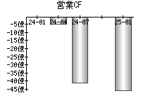 営業活動によるキャッシュフロー