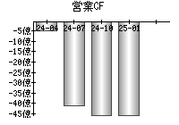 営業活動によるキャッシュフロー