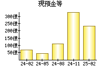現預金等