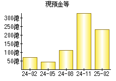現預金等