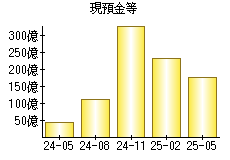 現預金等