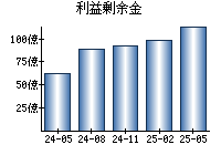利益剰余金