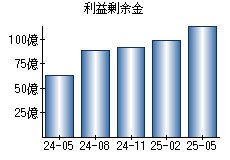 利益剰余金