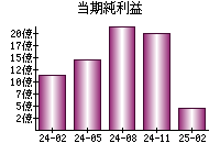 当期純利益