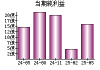 当期純利益