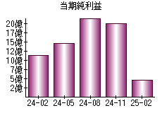 当期純利益