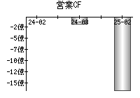 営業活動によるキャッシュフロー
