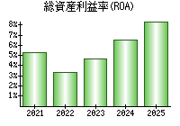 総資産利益率(ROA)