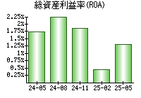 総資産利益率(ROA)