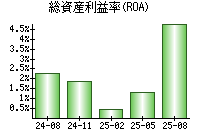 総資産利益率(ROA)