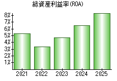 総資産利益率(ROA)