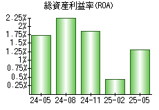 総資産利益率(ROA)