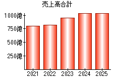 売上高合計