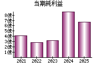 当期純利益