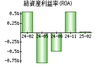 総資産利益率(ROA)