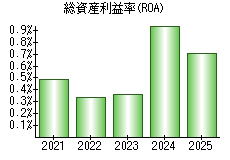 総資産利益率(ROA)