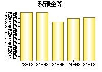 現預金等